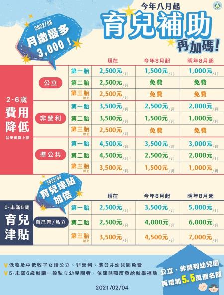 育兒津貼再加倍.就學費用再減低.平價教保再擴增.jpg