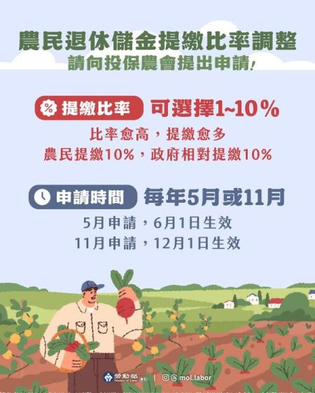 勞動部「農民退休儲金提繳比率調整」.jpg