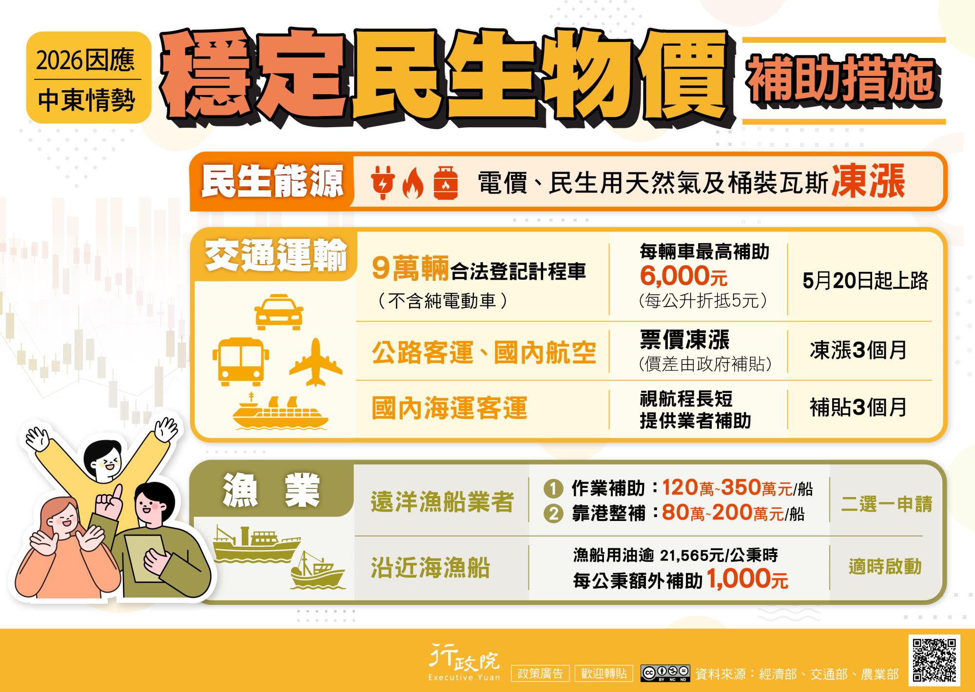 2026因應中東情勢 穩定民生物價
